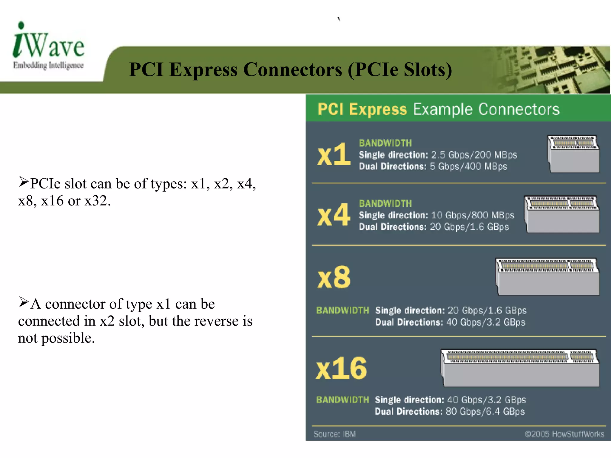 PCI Express Connectors (PCIe Slots)
PCIe slot can be of types: x1, x2, x4,
x8, x16 or x32.
A connector of type x1 can be
connected in x2 slot, but the reverse is
not possible.
 