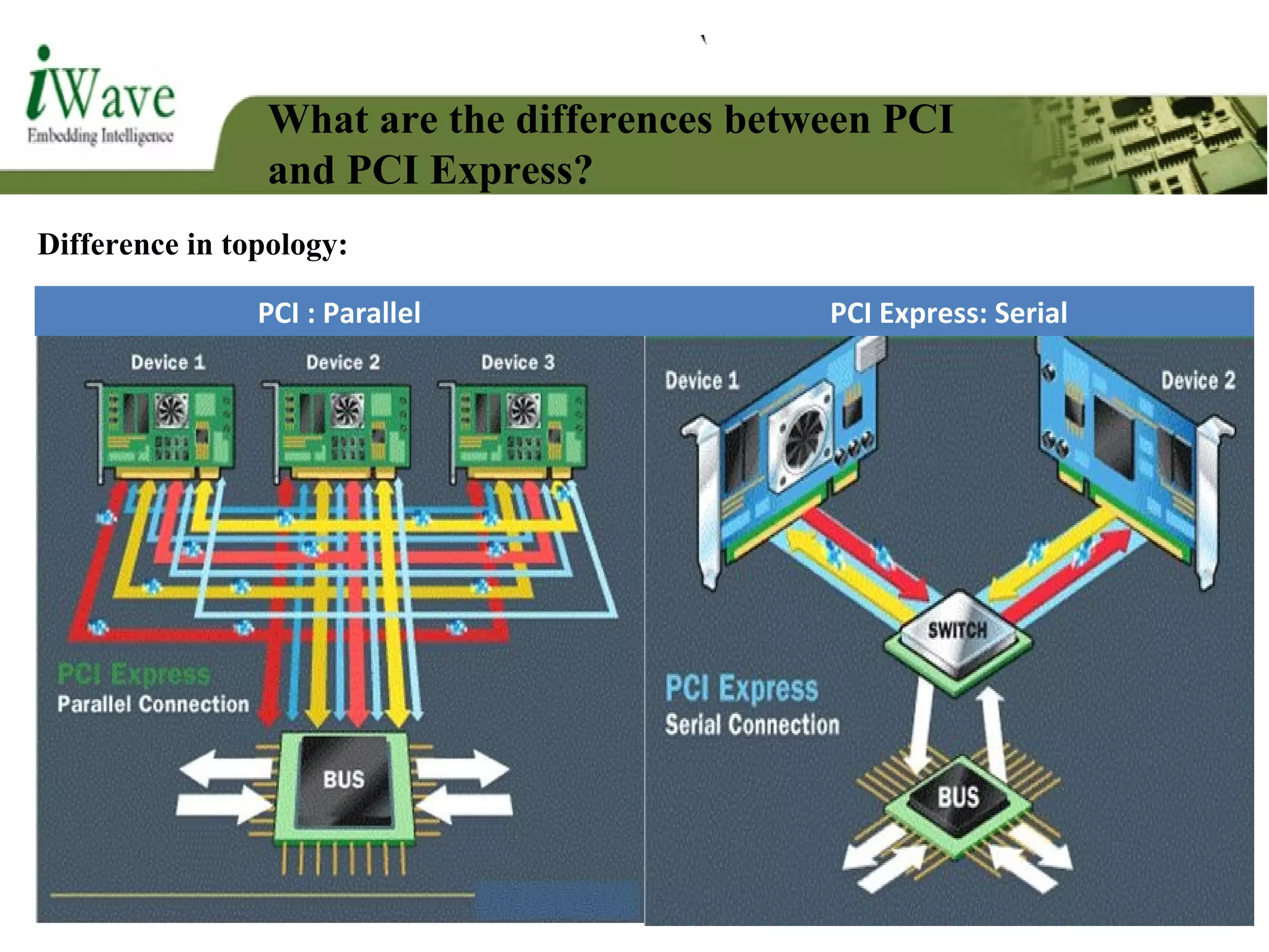 What are the differences between PCI
and PCI Express?
Difference in topology:
PCI : Parallel PCI Express: Serial
 