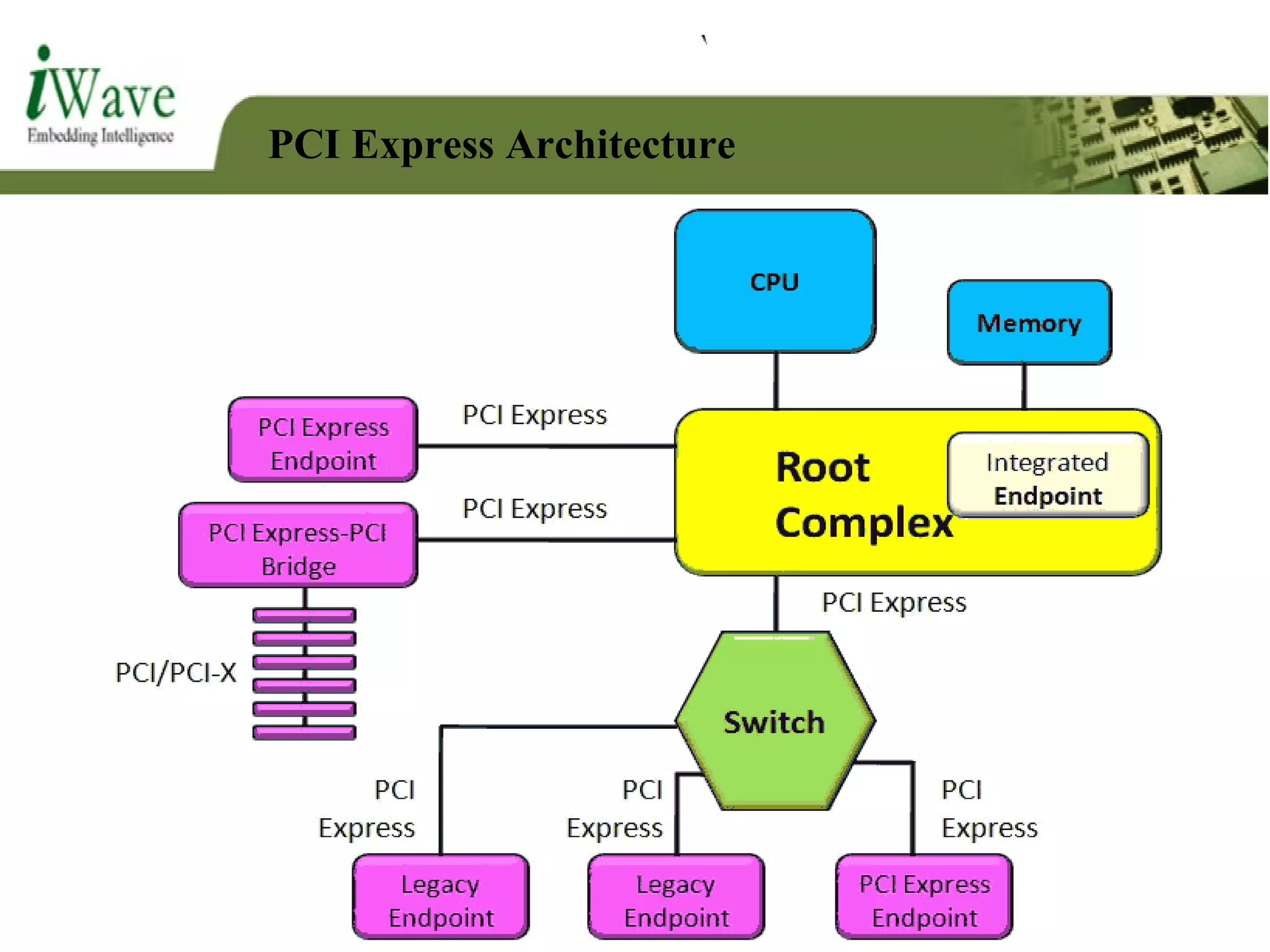 PCI Express Architecture
 