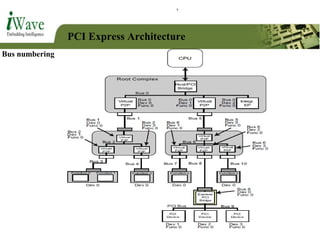 PCI Express Architecture
Bus numbering
 