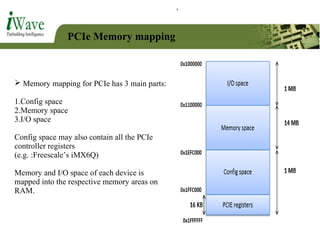 PCIe Memory mapping
 Memory mapping for PCIe has 3 main parts:
1.Config space
2.Memory space
3.I/O space
Config space may also contain all the PCIe
controller registers
(e.g. :Freescale’s iMX6Q)
Memory and I/O space of each device is
mapped into the respective memory areas on
RAM.
 
