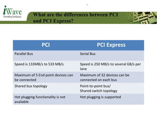 What are the differences between PCI
and PCI Express?
PCI PCI Express
Parallel Bus Serial Bus
Speed is 133MB/s to 533 MB/s Speed is 250 MB/s to several GB/s per
lane
Maximum of 5 End point devices can
be connected
Maximum of 32 devices can be
connected on each bus
Shared bus topology Point-to-point bus/
Shared switch topology
Hot plugging functionality is not
available
Hot plugging is supported
 