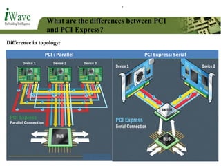 What are the differences between PCI
and PCI Express?
Difference in topology:
PCI : Parallel PCI Express: Serial
 