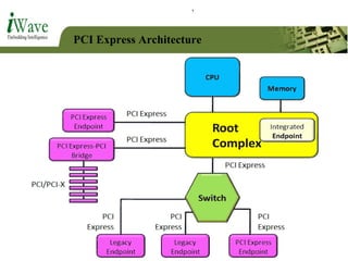 PCI Express Architecture
 