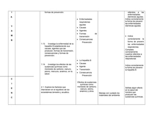 I
A
Y
A
M
B
C
I
E
N
C
formas de prevención.
1.13. Investiga la enfermedad de la
hepatitis B estableciendo sus
causas, agentes que las
producen, formas de transmisión,
consecuencias y formas de
prevención.
1.14. Investiga los efectos de las
sustancias químicas como
monóxido de carbono, cianuro,
plomo, mercurio, arsénico, en la
salud.
2.1. Explora los factores que
intervienen en el equilibrio de los
ecosistemas terrestre y acuático.
• Enfermedades
respiratorias
agudas
• Causas
• Agentes
• Formas de
transmisión
• Consecuencias
Prevención
• La hepatitis B
• Causas
• Agente
• Transmisión
• Consecuencia
Prevención
Efectos de sustancias
químicas como:
monóxido de carbono,
cianuro, plomo,
arsénico y otros.
Maneja con cuidado los
materiales del ambiente.
referidos a las
enfermedades
diarreicas agudas.
Indica correctamente
la forma de prevenir
las enfermedades
diarreicas agudas.
• Indica
correctamente la
forma de prevenir
las enfermedades
respiratorias.
Completa
correctamente
cuadros referidos a
las enfermedades
respiratorias
Indica correctamente
la forma de prevenir
la hepatitis B
Señala algún efecto
en la salud del
hombre que
producen las
sustancias químicas.
 