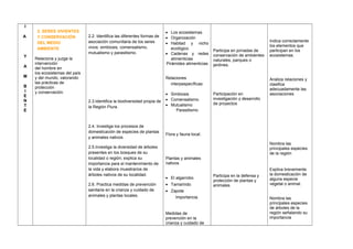 I
A
Y
A
M
B
I
E
N
T
E
2. SERES VIVIENTES
Y CONSERVACIÓN
DEL MEDIO
AMBIENTE
Relaciona y juzga la
intervención
del hombre en
los ecosistemas del país
y del mundo, valorando
las prácticas de
protección
y conservación.
2.2. Identifica las diferentes formas de
asociación comunitaria de los seres
vivos: simbiosis, comensalismo,
mutualismo y parasitismo.
2.3.Identifica la biodiversidad propia de
la Región Piura.
2.4. Investiga los procesos de
domesticación de especies de plantas
y animales nativos.
2.5.Investiga la diversidad de árboles
presentes en los bosques de su
localidad o región; explica su
importancia para el mantenimiento de
la vida y elabora muestrarios de
árboles nativos de su localidad.
2.6. Practica medidas de prevención
sanitaria en la crianza y cuidado de
animales y plantas locales.
• Los ecosistemas
• Organización
• Habitad y nicho
ecológico
• Cadenas y redes
alimenticias
Pirámides alimenticias
Relaciones
interpespecíficas:
• Simbiosis
• Comensalismo
• Mutualismo
Parasitismo
Flora y fauna local.
Plantas y animales
nativos.
• El algarrobo
• Tamarindo
• Zapote
Importancia.
Medidas de
prevención en la
crianza y cuidado de
Participa en jornadas de
conservación de ambientes
naturales, parques o
jardines.
Participación en
investigación y desarrollo
de proyectos
Participa en la defensa y
protección de plantas y
animales
Indica correctamente
los elementos que
participan en los
ecosistemas.
Analiza relaciones y
clasifica
adecuadamente las
asociaciones
Nombra las
principales especies
de la región
Explica brevemente
la domesticación de
alguna especie
vegetal o animal.
Nombra las
principales especies
de árboles de la
región señalando su
importancia
 