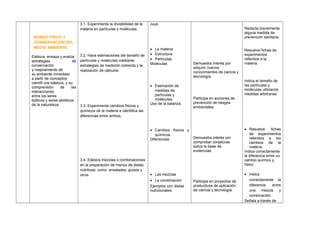 MUNDO FÍSICO Y
CONSERVACIÓN DEL
MEDIO AMBIENTE.
Elabora, ensaya y evalúa
estrategias de
conservación
y mejoramiento de
su ambiente inmediato
a partir de conceptos
científi cos básicos, y su
comprensión de las
interacciones
entre los seres
bióticos y seres abióticos
de la naturaleza.
3.1. Experimenta la divisibilidad de la
materia en partículas y moléculas.
3.2. Hace estimaciones del tamaño de
partículas y moléculas mediante
estrategias de medición indirecta y la
realización de cálculos.
3.3. Experimenta cambios físicos y
químicos de la materia e identifica las
diferencias entre ambos.
3.4. Elabora mezclas o combinaciones
en la preparación de menús de dietas
nutritivas, como: ensaladas, guisos y
otros
cuys.
• La materia
• Estructura
• Partículas
Moléculas
• Estimación de
medidas de
partículas y
moléculas.
Uso de la balanza.
• Cambios físicos y
químicos.
Diferencias.
• Las mezclas
• La combinación
Ejemplos con dietas
nutricionales.
Demuestra interés por
adquirir nuevos
conocimientos de ciencia y
tecnología.
Participa en acciones de
prevención de riesgos
ambientales
Demuestra interés por
comprobar conjeturas
sobre la base de
evidencias.
Participa en proyectos de
productivos de aplicación
de ciencia y tecnología.
Redacta brevemente
alguna medida de
prevención sanitaria.
Resuelve fichas de
experimentos
referidos a la
materia.
Indica el tamaño de
las partículas y
moléculas utilizando
medidas arbitrarias.
• Resuelve fichas
de experimentos
referidos a los
cambios de la
materia.
Indica correctamente
la diferencia entre un
cambio químico y
físico
• Indica
correctamente la
diferencia entre
una mezcla y
combinación.
Señala a través de
 