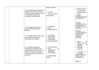 3.9. Experimenta las variaciones en la
producción de sonidos, cuando se
modifica: el tamaño, espesor, y el tipo
de materiales utilizados en la
construcción de instrumentos.
3.10. Investiga los efectos de la
presión atmosférica sobre los
materials
3.11. Investiga cuales son las causas
de la caída de los cuerpos, el
movimiento y el rozamiento.
3.12. Identifica problemas de
contaminación atmosférica y las
características de la lluvia ácida sus
efectos en el suelo y en los seres
vivientes; participa en campañas de
prevención
pilas y su función.
• El sonido
• El viaje del sonido
Experimentos
• La atmósfera
• Capas
Presión atmosférica
• La gravedad
• Isaac Newton
• Experimentos
• El rozamiento
Fuerza de rozamiento
• La contaminación
• Tipos de
contaminación
atmosférica.
• La lluvia ácida
• Características
Efectos.
• Señala mediante
un esquema las
características del
sonido.
Completa
acertadamente fichas
de experimentos.
Completa
correctamente fichas
de experimentos
referidos a la presión
atmosférica.
Completa
correctamente fichas
de experimentos
referidos a la
gravedad y
rozamiento.
• Nombra las
formas como se
contamina la
atmósfera.
• Completa
esquemas
• referidos a la
lluvia ácida.
Elabora carteles de
prevención de la
contaminación.
Explica el
 