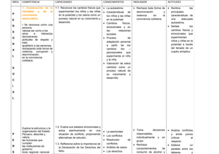 AREA COMPETENCIA CAPACIDADES CONOCIMIENTOS INDICADOR ACTITUDES
P
E
R
S
O
N
A
L
S
O
C
I
A
L
P
E
R
S
1. Construcción de la
identidad y de la
convivencia
democrática.
• Se reconoce como una
persona
valiosa así como a los
otros e interactúa
demostrando
actitudes de respeto y
trato
igualitario a las personas,
rechazando toda forma de
violencia, corrupción y
discriminación,
en la convivencia
cotidiana.
Explica la estructura y la
organización del Estado
Peruano, describe y
valora
las funciones que
cumplen
las instituciones de
gobierno
local, regional, nacional
1.1. Reconoce los cambios físicos que
experimentan los niños y las niñas
en la pubertad y los valora como un
proceso natural en su crecimiento y
desarrollo.
1.2. Evalúa sus estados emocionales y
actúa asertivamente en una
situación de conflicto, proponiendo
alternativas de solución.
1.3. Reflexiona sobre la importancia de
la Declaración de los Derechos del
Niño.
• La autoestima.
• Características de
los niños y las niñas
en la pubertad.
• Cambios físicos,
emocionales y en
las relaciones
sociales.
• Proceso de
adaptación personal
a partir de los
cambios bio –
psicosociales que
experimenta el niño
y la niña.
• Valoración de estos
cambios como un
proceso natural de
su crecimiento y
desarrollo.
• La asertividad.
• Los conflictos
• Resolución de
conflictos.
• Análisis de casos.
• Los derechos
• Rechaza toda forma de
discriminación y
violencia en la
convivencia cotidiana.
• Toma decisiones
responsables,
individualmente y en
grupo.
• Rechaza
comportamientos de
consumo de alcohol y
• Nombra las
principales
características de
una adecuada
autoestima.
• Señala los
cambios físicos y
emocionales que
experimentan
niños y niñas en la
pubertad a través
del llenado de un
cuadro sinóptico.
• Analiza conflictos
y emite juicios
críticos al
respecto.
• Elabora un
paralelo entre los
deberes y
 