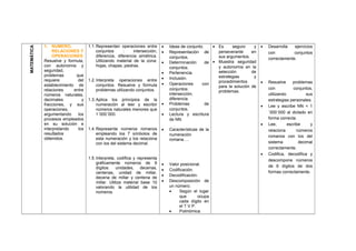 MATEMÁTICA
1. NUMERO,
RELACIONES Y
OPERACIONES
Resuelve y formula,
con autonomía y
seguridad,
problemas que
requiere del
establecimiento de
relaciones entre
números naturales,
decimales y
fracciones, y sus
operaciones,
argumentando los
procesos empleados
en su solución e
interpretando los
resultados
obtenidos.
1.1.Representan operaciones entre
conjuntos : intersección,
diferencia, diferencia simétrica.
Utilizando material de la zona:
hojas, chapas, piedras.
1.2.Interpreta operaciones entre
conjuntos. Resuelve y formula
problemas utilizando conjuntos.
1.3.Aplica los principios de la
numeración al leer y escribir
números naturales menores que
1´000´000.
1.4.Representa números romanos
empleando los 7 símbolos de
esta numeración y los relaciona
con los del sistema decimal.
1.5.Interpreta, codifica y representa
gráficamente números de 6
dígitos: unidades, decenas,
centenas, unidad de millar,
decena de millar y centena de
millar. Utiliza material base 10
valorando la utilidad de los
números.
• Ideas de conjunto.
• Representación de
conjuntos.
• Determinación de
conjuntos.
• Pertenencia.
• Inclusión.
• Operaciones con
conjuntos:
intersección,
diferencia.
• Problemas de
conjuntos.
• Lectura y escritura
de NN.
• Características de la
numeración
romana….
• Valor posicional.
• Codificación.
• Decodificación.
• Descomposición de
un número:
• Según el lugar
que ocupa
cada dígito en
el T.V.P.
• Polinómica.
• Es seguro y
perseverante en
sus argumentos.
• Muestra seguridad
y autonomía en la
selección de
estrategias y
procedimientos
para la solución de
problemas.
• Desarrolla ejercicios
con conjuntos
correctamente.
• Resuelve problemas
con conjuntos,
utilizando sus
estrategias personales.
• Lee y escribe NN < 1
´000´000 al dictado en
forma correcta.
• Lee, escribe y
relaciona números
romanos con los del
sistema decimal
correctamente.
• Codifica, decodifica y
descompone números
de 6 dígitos de dos
formas correctamente.
 