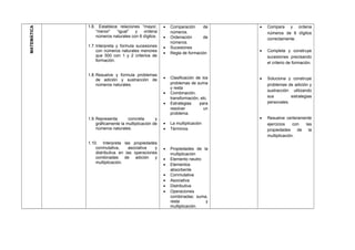 MATEMÁTICA
1.6. Establece relaciones “mayor,
“menor” “igual” y ordena
números naturales con 6 dígitos.
1.7.Interpreta y formula sucesiones
con números naturales menores
que 500 con 1 y 2 criterios de
formación.
1.8.Resuelve y formula problemas
de adición y sustracción de
números naturales.
1.9.Representa concreta y
gráficamente la multiplicación de
números naturales.
1.10. Interpreta las propiedades
conmutativa, asociativa y
distributiva en las operaciones
combinadas de adición y
multiplicación.
• Comparación de
números.
• Ordenación de
números.
• Sucesiones
• Regla de formación
• Clasificación de los
problemas de suma
y resta
• Combinación,
transformación, etc.
• Estrategias para
resolver un
problema.
• La multiplicación
• Términos
• Propiedades de la
multiplicación
• Elemento neutro
• Elementos
absorbente
• Conmutativa
• Asociativa
• Distributiva
• Operaciones
combinadas: suma,
resta y
multiplicación.
• Compara y ordena
números de 6 dígitos
correctamente.
• Completa y construye
sucesiones precisando
el criterio de formación.
• Soluciona y construye
problemas de adición y
sustracción utilizando
sus estrategias
personales.
• Resuelve certeramente
ejercicios con las
propiedades de la
multiplicación.
 