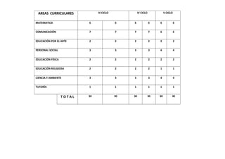AREAS CURRICULARES III CICLO IV CICLO V CICLO
MATEMATICA 6 6 6 6 6 6
COMUNICACIÓN 7 7 7 7 6 6
EDUCACIÓN POR EL ARTE 2 2 2 2 2 2
PERSONAL SOCIAL 3 3 3 3 4 4
EDUCACIÓN FÍSICA 2 2 2 2 2 2
EDUCACIÓN RELIGIOSA 2 2 2 2 1 1
CIENCIA Y AMBIENTE 3 3 3 3 4 4
TUTORÍA 1 1 1 1 1 1
T O T A L 30 30 30 30 30 30
 