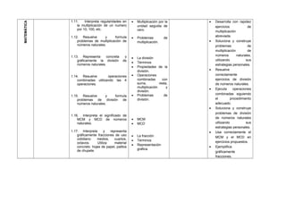 MATEMÁTICA
1.11. Interpreta regularidades en
la multiplicación de un numero
por 10, 100, etc.
1.12. Resuelve y formula
problemas de multiplicación de
números naturales.
1.13. Representa concreta y
gráficamente la división de
números naturales.
1.14. Resuelve operaciones
combinadas utilizando las 4
operaciones.
1.15. Resuelve y formula
problemas de división de
números naturales.
1.16. Interpreta el significado de
MCM y MCD de números
naturales.
1.17. Interpreta y representa
gráficamente fracciones de uso
cotidiano: medios, cuartos,
octavos. Utiliza material
concreto: hojas de papel, palitos
de chupete.
• Multiplicación por la
unidad seguida de
cero.
• Problemas de
multiplicación.
• La división
• Términos
• Propiedades de la
división.
• Operaciones
combinadas con
suma, resta,
multiplicación y
división.
• Problemas de
división.
• MCM
• MCD
• La fracción
• Términos
• Representación
grafica.
• Desarrolla con rapidez
ejercicios de
multiplicación
abreviada.
• Soluciona y construye
problemas de
multiplicación de
números naturales,
utilizando sus
estrategias personales.
• Resuelve
correctamente
ejercicios de división
de números naturales.
• Ejecuta operaciones
combinadas siguiendo
el procedimiento
adecuado.
• Soluciona y construye
problemas de división
de números naturales
utilizando sus
estrategias personales.
• Usa correctamente el
MCM y el MCD en
ejercicios propuestos.
• Ejemplifica
gráficamente
fracciones.
 