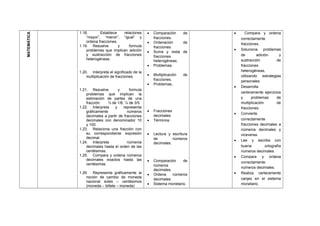 MATEMÁTICA
1.18. Establece relaciones
“mayor”, “menor”, “igual” y
ordena fracciones.
1.19. Resuelve y formula
problemas que implican adición
y sustracción de fracciones
heterogéneas.
1.20. Interpreta el significado de la
multiplicación de fracciones.
1.21. Resuelve y formula
problemas que implican la
estimación de partes de una
fracción: ½ de 1/8, ¼ de 3/5.
1.22. Interpreta y representa
gráficamente números
decimales a partir de fracciones
decimales con denominador 10
y 100.
1.23. Relaciona una fracción con
su correspondiente expresión
decimal.
1.24. Interpreta números
decimales hasta el orden de las
centésimas.
1.25. Compara y ordena números
decimales exactos hasta las
centésimas.
1.26. Representa gráficamente la
noción de cambio de moneda
nacional soles – centésimos
(moneda – billete – moneda)
• Comparación de
fracciones.
• Ordenación de
fracciones.
• Suma y resta de
fracciones
heterogéneas.
• Problemas.
• Multiplicación de
fracciones.
• Problemas,
• Fracciones
decimales.
• Términos
• Lectura y escritura
de números
decimales.
• Comparación de
números
decimales.
• Ordena números
decimales.
• Sistema monetario.
• Compara y ordena
correctamente
fracciones.
• Soluciona problemas
de adición y
sustracción de
fracciones
heterogéneas,
utilizando estrategias
personales.
• Desarrolla
certeramente ejercicios
y problemas de
multiplicación de
fracciones.
• Convierte
correctamente
fracciones decimales a
números decimales y
viceversa.
• Lee y escribe con
buena ortografía
números decimales.
• Compara y ordena
correctamente
números decimales.
• Realiza certeramente
canjes en el sistema
monetario.
 