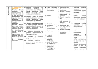 MATEMÁTICA
2. GEOMETRIA Y
MEDICION
Resuelve y formula
problemas cuya
solución requiera de
la transformación de
fig. geo. es el plano,
argumentando con
seguridad los proc.
empleados y
comunicándolos en
lenguaje.
Matemático..
Resuelve y formula
prob. cuya solución
requiere de relac.
métricas y geom. en
la circunsferencia,
prisma, recta y
poliedro;
argumentando con
seguridad, los proc.
Emple, en su soluc.
y comunicándolos
en lenguaje.
matemático..
2.1.Resuelve problemas que
implican identificar las
coordenadas de vértices de
figuras geométricas planas
básicas : cuadrado, triángulo,
rectángulo, rombo, trapecio.
2.2 Identifica y grafica en el primer
cuadrante del plano cartesiano
figuras geométricas planas
respecto a un eje de simetría.
2.3. Identifica, interpreta y gráfica en
el primer cuadrante del plano
cartesiano transformaciones de
figuras geométricas planas:
traslación, ampliación.
2.4. Resuelve problemas que
implican la transformación de
figuras geométricas.
2.5. Identifica y caracteriza
polígonos regulares.
2.6. Clasifica triángulos y
cuadriláteros de acuerdo a sus
ángulos y lados.
• Plano cartesiano:
eje de
coordenadas.
• Simetría.
• Traslación.
• Ampliación.
• Regla de
transformación.
• Problemas.
• Polígonos:
elementos.
• Triángulos:
elementos,
clasificación.
• Suma de ángulos
de un triángulo.
• Cuadriláteros
clasificación.
• Paralelogramos:
clasificación.
• Es riguroso en la
formulación de
problemas.
• Muestra precisión
en el uso de
instrumentos de
medición.
• Muestra seguridad
en la
argumentación de
los procesos de
solución de
problemas.
• Es preciso en el
uso del lenguaje
matemático.
• Muestra seguridad
en sus acciones de
formulación y
resolución.
• Soluciona problemas
utilizando
correctamente el plano
cartesiano.
• Grafica figuras
geométricas simétricas
en el plano cartesiano.
• Transforma figuras
geométricas en el
plano cartesiano.
• Soluciona
correctamente
problemas de
transformación de
figuras.
• Señala correctamente
los elementos de un
polígono.
• Identifica en ejercicios
dados el tipo de
triángulo y cuadrilátero
al que corresponde.
 