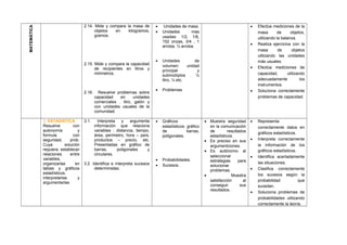MATEMÁTICA
2.14. Mide y compara la masa de
objetos en kilogramos,
gramos.
2.15. Mide y compara la capacidad
de recipientes en litros y
milímetros.
2.16. Resuelve problemas sobre
capacidad en unidades
comerciales . litro, galón y
con unidades usuales de la
comunidad.
• Unidades de masa.
• Unidades mas
usadas: 1/2, 1/8,
152 onzas, 3/4 , 1
arroba, ½ arroba.
• Unidades de
volumen: unidad
principal y
submútiiplos . ½
litro, ¼ etc.
• Problemas
• Efectúa mediciones de la
masa de objetos,
utilizando la balanza.
• Realiza ejercicios con la
masa de objetos
utilizando las unidades
más usuales.
• Efectúa mediciones de
capacidad, utilizando
adecuadamente los
instrumentos.
• Soluciona correctamente
problemas de capacidad.
3. ESTADISTICA
Resuelve con
autonomía y
formula con
seguridad, prob.
Cuya solución
requiera establecer
relaciones entre
variables,
organizarlas en
tablas y gráficos
estadísticos,
interpretarlas y
argumentarlas.
3.1. Interpreta y argumenta
información que relaciona
variables : distancia, tiempo,
área, perímetro, hora – país,
productos – precio, etc.
Presentadas en gráfico de
barras, poligonales y
circulares.
3.2. Identifica e interpreta sucesos
deterministas.
• Gráficos
estadísticos: gráfico
de barras,
poligonales.
• Probabilidades.
• Sucesos.
• Muestra seguridad
en la comunicación
de resultados
estadísticos.
• Es preciso en sus
argumentciones.
• Es autónomo al
seleccionar
estrategias para
solucionar
problemas.
• Muestra
satisfacción al
conseguir sus
resultados.
• Representa
correctamente datos en
gráficos estadísticos.
• Interpreta correctamente
la información de los
gráficos estadísticos.
• Identifica acertadamente
las situaciones.
• Clasifica correctamente
los sucesos según la
probabilidad que
sucedan.
• Soluciona problemas de
probabilidades utilizando
correctamente la teoría.
 