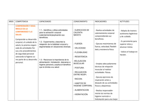 AREA COMPETENCIA CAPACIDADES CONOCIMIENTO INDICADORES ACTITUDES
COMPRENSIÓN Y DESA-
RROLLO DE LA
CORPOREIDAD Y LA
SALUD.
Comprende su desarrollo
corporal, el cuidado de la
salud y la práctica organi-
zada de actividades físi-
cas y los procedimientos
de seguridad personal
valorando la higiene co-
mo parte de su desarrollo
personal.
1.1.- Identifica y utiliza actividades
para la activación corporal
(calentamiento)explicando sus
beneficios.
1.2.- Experimenta y describe la
relajación de la totalidad corporal y
segmentadas en situaciones diversas.
1.3.- Reconoce la importancia de la
alimentación, hidratación, descanso e
higiene personal y explica el beneficio
que le brinda a su salud.
- EJERCICIOS DE
CALENTA-
MIENTO
- FUERZA
- VELOCIDAD
- FLEXIBILIDAD
- RESISTENCIA
-RELAJACION
MUSCULAR
- POSTURA
- RELAJACION
ENTRE RESPI-
RACION.
- HABITOS DE
HIGIENE CORPORAL
- ALIMENTACION
- HIDRATACIÓN
- Realiza actividades de
calentamiento corporal
comprendiendo sus
beneficios.
- Ejecuta movimientos de
fuerza, velocidad, flexibili-
dad y resistencia física.
- Emplea adecuadamente
técnicas de relajación
muscular al realizar
actividades físicas.
- Ejecuta ejercicios de
respiración antes y
después de sus actividades
físicas y deportivas.
- Realiza responsable-
mente las normas de
higiene nutrición e
hidratación para una mejor
- Adopta de manera
autónoma higiénicos
y de cuidado.
- Es persistente para
superar retos y
alcanzar metas.
- Valora el trabajo en
equipo.
 