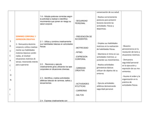 E
D
U
C
A
C
I
O
N
F
I
DOMINIO CORPORAL Y
EXPRESION CREATIVA
2.- Demuestra dominio
corporal y utiliza creativa-
mente sus habilidades
motoras b{asicas combi-
nadas, al resolver
situaciones motrices di-
versas; mostrando interés
para superarse.
1.4.- Adopta posturas correctas según
la actividad a realizar e identifica
movimientos que ponen en riesgo su
salud corporal.
2.1.- Utiliza y combina creativamente
sus habilidades básicas en actividades
físicas.
2.2… Reconoce y ejecuta
creativamente giros utilizando los ejes
corporales en situaciones diversas.
2.3.- Identifica y realiza actividades
atléticas básicas de carreras, saltos y
lanzamientos.
2.4.- Expresa creativamente con
- SEGURIDAD
PERSONAL
- PREVENCIÓN DE
ACCIDENTES.
- MOTRICIDAD
- RITMO
- EXPRESION
CORPORAL
- GIMNASIA
CREATIVA.
- ACTIVIDADES
ATLETICAS
- CARRERAS
- SALTOS
conservación de sus salud.
- Realiza correctamente
posturas para prevenir
lesiones durante las
actividades físicas y
deportivas.
- Emplea sus habilidades
motrices en la realización
de habilidades físicas.
- Mantiene el ritmo en sus
actividades motrices ,a-
justando sus movimientos.
- Realiza actividades
gimnásticas básicas
utilizan-do objetos de su
entorno.
- Ejecuta actividades
atléticas demostrando
seguridad personal.
- Muestra
perseverancia en la
resolución de tares y
situaciones motrices.
- Demuestra
seguridad personal
en la ejecución y
expresión de sus mo-
vimientos.
- Asume el orden y la
organización en la
práctica de
actividades físicas.
 