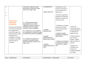 S
I
C
A
CONVIVENCIA E
INTERACCION
SOCIOMOTRIZ
Interactúa asertivamente
con los otros al participar
en la organización y
practica de juegos y de-
portes de diversa índole,
respetando a sus
compañeros ,las reglas
acordadas y mostrando
tolerancia ante los
resultados.
movimientos y gestos sus ideas,
sentimientos y emociones al seguir
ritmos, de su región y país.
3.1.- Participa relacionándose
adecuadamente con los otros
,utilizando de manera creativa sus
habilidades motrices en juegos
diversos de mayor complejidad.
3.2.- Interactúa con sus compañeros
en la organización y practica de juegos
pre-deportivos de diversa complejidad
3.3.- Coopera con el grupo en la
practica de actividades lúdicas y
describe los juegos colectivos de su
región o país.
-LANZAMIENTOS.
-DANZA CREATIVA
- JUEGOS
RECREATIVOS.
- JUEGOS
PREDEPORTIVOS
Basquet,futbol,voleybol
- JUEGOS
TRADICIONALES DEL
PERU
- Manifiesta sus sentí-
mientos y emociones al
rea-.lizar danzas de su
región y país.
- Demuestra seguridad al
desplazarse en diferentes
espacios al compás de se-
cuencias rítmicas.
- Contribuye y crea juegos
recreativos de interés
personal propiciando la
cooperación.
- Participa en juegos
predeportivos respetando
reglas básicas.
- Colabora con entusiasmo
en la ejecución de juegos
colectivos de su región y
país.
- Asume con
compromiso roles y
responsabilidades en
la realización de
juegos di-versos.
- Muestra apertura
para construir,
aceptar y respetar
reglas acordadas en
el grupo.
- Respeta a sus
compañeros, las
normas y los
resultados obtenidos
en el juego.
AREA COMPETENCIA CAPACIDADES CONOCIMIENTO INDICADORES ACTITUDES
 