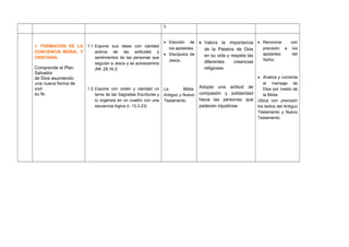 S
1. FORMACIÓN DE LA
CONCIENCIA MORAL Y
CRISTIANA.
Comprende el Plan
Salvador
de Dios asumiendo
una nueva forma de
vivir
su fe.
1.1.Expone sus ideas con claridad
acerca de las actitudes y
sentimientos de las personas que
seguían a Jesús y se autoexamina
(Mt. 28,16-2
1.2.Expone con orden y claridad un
tema de las Sagradas Escrituras y
lo organiza en un cuadro con una
secuencia lógica (t. 13,3-23)
• Elección de
los apóstoles.
• Discípulos de
Jesús.
La Biblia:
Antiguo y Nuevo
Testamento.
• Valora la importancia
de la Palabra de Dios
en su vida y respeta las
diferentes creencias
religiosas
Adopta una actitud de
compasión y solidaridad
hacia las personas que
padecen injusticias
• Reconoce con
precisión a los
apóstoles del
Señor.
• Analiza y comenta
el mensaje de
Dios por medio de
la Biblia.
Ubica con precisión
los textos del Antiguo
Testamento y Nuevo
Testamento.
 