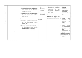R
E
L
I
G
I
Ó
N
. 1.3. Identifica la acción específica de
cada persona de la Santísima
Trinidad (1Cr. 15,1-4)
1.3.Identifica en el Credo, la confesión
de fe de la comunidad cristiana
(1Cr. 15,1-4)
1
1.4. Identifica en el Credo, la confesión
de fe de la comunidad cristiana
(1Cr. 15,1-4)
1.5. Practica los mandamientos de la
Ley de Dios y de la Iglesia. Anima a
otros a cumplirlos (Éxodo 20,1-
La
Santísima
Trinidad
El CERDO.
El Credo
Muestra una actitud de
esperanza en las
situaciones dolorosas
de la vida.
Muestra una actitud de
apertura a la vida fraterna.
Elabora
oraciones
espontáneas
recogiendo
verdades de su
fe.
• Explica con
precisión el
contenido del
Credo.
• Elabora afiches
que representan el
significado de
cada
mandamiento en
su vida.
Señala con precisión
los mandamientos de
la Iglesia.
 