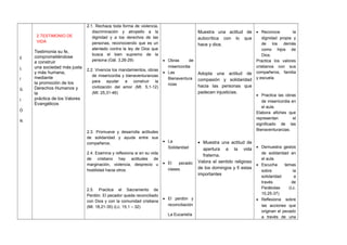 E
L
I
G
I
Ó
N
2.TESTIMONIO DE
VIDA
Testimonia su fe,
comprometiéndose
a construir
una sociedad más justa
y más humana,
mediante
la promoción de los
Derechos Humanos y
la
práctica de los Valores
Evangélicos
2.1. Rechaza toda forma de violencia,
discriminación y atropello a la
dignidad y a los derechos de las
personas, reconociendo que es un
atentado contra la ley de Dios que
busca el bien supremo de la
persona (Gál. 3,26-29)
2.2. Vivencia los mandamientos, obras
de misericordia y bienaventuranzas
para ayudar a construir la
civilización del amor (Mt. 5,1-12)
(Mt. 25,31-46)
2.3. Promueve y desarrolla actitudes
de solidaridad y ayuda entre sus
compañeros.
2.4. Examina y reflexiona si en su vida
de cristiano hay actitudes de
marginación, violencia, desprecio u
hostilidad hacia otros.
2.5. Practica el Sacramento de
Perdón. El pecador queda reconciliado
con Dios y con la comunidad cristiana
(Mt. 18,21-35) (Lc. 15,1 – 32)
• Obras de
misericordia
• Las
Bienaventura
nzas
• La
Solidaridad
• El pecado:
clases.
• El perdón y
reconciliación
La Eucaristía
Muestra una actitud de
autocrítica con lo que
hace y dice.
Adopta una actitud de
compasión y solidaridad
hacia las personas que
padecen injusticias.
• Muestra una actitud de
apertura a la vida
fraterna.
Valora el sentido religioso
de los domingos y fi estas
importantes
• Reconoce la
dignidad propia y
de los demás
como hijos de
Dios.
Practica los valores
cristianos con sus
compañeros, familia
y escuela.
• Practica las obras
de misericordia en
el aula.
Elabora afiches que
representan el
significado de las
Bienaventuranzas.
• Demuestra gestos
de solidaridad en
el aula.
• Escucha temas
sobre la
solidaridad a
través de
Parábolas (Lc.
10,25-37)
• Reflexiona sobre
las acciones que
originan el pecado
a través de una
 