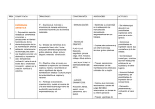 AREA COMPETENCIA CAPACIDADES CONOCIMIENTOS INDICADORES ACTITUDES
A
R
T
E
EXPRESION
ARTISTICA
1.- Expresa con esponta-
neidad sus sentimientos
emociones y
percepciones en libertad
haciendo uso de los
elementos propios de ca-
da manifestación artística
aplicando correctamente
las técnicas para poten-
ciar desde lo concreto y lo
abstracto su representa-
ción, demostrando
motivación hacia el arte a
través de su creatividad,
innovación y placer por la
creación individual y
colectiva.
1.1.- Expresa sus vivencias y
emociones de manera autónoma y
creatividad haciendo uso de diversos
materiales.
1.2.- Emplea los elementos de la
composición línea, color, forma,
textura)en diferentes expresiones
grafico plásticos :dibujo, pintura,
plegado, estarcido, construcción.
1.3.- Diseña y cr4ea en grupo una
instalación o exposición con diversos
objetos y medios, transmitiendo el
valor o significado de alguna
manifestación artística o cultural propia
de la identidad local, regional y
nacional.
1.4.- Participa en la creación,
organiza-ción y puesta en escena de
una obra teatral sobre algún tema de
su elección asumiendo con
responsabilidad su rol.
- MANUALIDADES
- TECNICAS
GRAFICO
PLASTICAS:
Estarcido,
esgrafiado ,pintura
ciega, vitral, mosaico,
collage, dibujo pintura.
- INSTALACIONES Y
EXPOSICIONES DE
ARTE.
- JUEGOS
DRAMATICOS:
Actuación ,títeres,
sketch, mimo,
pantomima, obra
teatral.
- Manifiesta su creatividad
en la elaboración de
manualita-des
demostrando
responsabilidad en sus
trabajos.
- Emplea adecuadamente y
con interés diversas
técnicas grafico plásticas.
- Prepara exposiciones
relacionadas con las
manifestaciones artísticas o
culturales de su región.
- Expresa sus vivencias y
sentimientos a través del
juego dramático
relacionados con temas de
su interés personal.
- Prepara y participa de
- Se interesa por
descubrir sus
posibilidades
expresivas como
parte de su auto-
aprecio.
- Aprecia sus
posibilidades de
expresión ,las de sus
compañeros y de los
artistas.
- Se interesa por
investí-gar y practicar
las mani-festaciones
artísticas de su
localidad y de otros
lugares.
- Aprecia el trabajo
cooperativo y las
posibilidades de
expresión de sus
compa-ñeros .
- Demuestra
perseverancia y
motivación al hacer
arte.
 