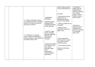 1.5.- Diseña y representa en grupo
una coreografía de danza o expresión
corporal con música de su elección
para narrar una historia.
1.6.- Participa en un ensamble
musical, cantando e interpretando
temas musicales con ritmos propios de
su localidad, región o país.
- EXPRESION
CORPORAL
Expresión corporal,
desplazamientos,
coreografías sencillas,
danzas regionales
- CANTOS: Juegos
rítmicos, melodías,
canciones regionales,
elaboración de
instrumentos
musicales.
- MANIFESTACIONES
CULTURALES: arte-
sanía ,fiestas
patronales, bailes,
zonas
arqueológicas
,cerámica, folklore,
platos típicos
manera creativa escenas
de mimo relacionadas con
los valores.
- Utiliza algunos recursos
escénicos en una
dramatización (Utilería,
vestuario, escenografía).
- Prepara y participa de una
coreografía.
- Realiza en forma
organizada danzas de su
región o país .
- Entona melodías de
interés personal y propios
de su región en forma
individual o grupal.
- Crea y entona canciones
Utilizando instrumentos
musicales.
- Se interesa en
indagar sobre las
manifestaciones
artísticas y culturales
de su contexto
cultural y de otros.
Respeta y cuida su
entorno cultural.
- Reconoce la
importancia de las
manifestaciones
artísticas y culturales
de su localidad,
región y país.
 