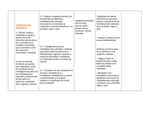 APRECIACION
ARTISTICA
2.- Percibe, explica y
manifiesta su opinión y
aprecio sobre las
diferentes valores natura-
les y culturales de su
localidad y del sentido
que le transmiten sobre
las creaciones
individuales y colectivas
en las que participa,
brindando sus aportes
para mejorarlas y sobre
los resultados de sus
investigaciones acerca de
las manifestaciones
culturales y artísticas que
forman parte del
patrimonio e identidad
local, regional y nacional.
2.1.- Aprecia y expresa el sentido que
le transmiten las diferentes
manifestaciones culturales
reconociendo la diversidad de
creaciones y recursos utilizados en su
localidad, región o país.
2.2.- Investiga acerca de las
manifestaciones culturales y artísticas
que forman parte del patrimonio e
identidad local, regional y nacional, a
través de entrevistas y consultando
con diferentes fuentes y recursos del
Internet.
2.3.- Comparte con sus compañeros el
proceso y reclutado de su
investigación manifestando su aprecio
y reconocimiento a la creación
colectiva y al significado de la obra
para la población
-MANIFESTACIONES
ARTISTICAS:
pinturas, teatro,
poesía, música,
esculturas, centros
culturales
- Manifiesta de manera
coherente sus opiniones
sobre la importancia de las
manifestaciones culturales
de su localidad ,región y
país.
- Averigua y expone acerca
de las manifestaciones
artísticas que forma parte
de su patrimonio local
,regional y nacional.
- Indaga a través de
fuentes escritas y orales
sobre los artistas y sus
principales obras
realizadas.
- Manifiesta a sus
compañeros (as) el aporte
significativo que tienes las
manifestaciones culturales
y artísticas de su localidad,
región y país.
 