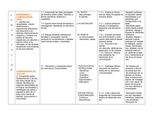 C
O
M
U
N
I
C
A
C
I
O
N
EXPRESION Y
COMPRENSION
ORAL
1.- expresa sus
necesidades, interés,
sentimientos y
experiencias adecuando
sus discursos a los
distintos interlocutores,es
receptivo y muestra una
actitud de escucha
respetuosa con atención y
espíritu crítico a los
mensajes, en las diversas
situaciones comunicativas
en las que participa.
COMPRENSION DE
TEXTOS
2.- Comprende textos
diddscontinuos o de otro
tipo sobre temas de su
interés, identifica los
aspectos elementales de
la lengua, los procesos y
estrategias que aplica y
expresa el valor de un
texto,como fuente de
disfrute, conocimiento e
información.
1.1 Comprende las ideas principales
de diversos textos orales, referidos a
temas científicos, históricos y
actualidad.
1.2 Expone sobre temas de estudio e
investigación respetando la estructura
formal.
1.3 Dialoga utilizando expresiones
formales y coloquiales ,cuando
participa en conversatorios y debates
sobre temas locales y nacionales.
2.1.- Reconoce y comprende textos
por estructura y funcionalidad.
-EL TEXTO
. Idea principal
. El párrafo
-LA EXPOSICIÓN
-EL DEBATE
. La comunicación:
elementos, clases
- TEXTOS POR SU
ESTRUCTURA
. Narrativos.
. Lírico.
. Dramático
. Expositivo
. Argumentativo
. Descriptivo
TEXTOS POR SU
FUNCIONALIDAD
. Continuos
. Discontinuos
1.1.1.- Explica en forma
oral las ideas principales de
diversos textos.
1.2.1.- Explica temas de
estudio e investigación
siguiendo una secuencia
lógica.
1.3.1.- Expresa sus ideas
con pronunciación y ento-
nación adecuada al debatir
diversos temas.
1.3.2.- Escucha a los
demás
con atención, defiende sus
Ideas pero no las impone
1.3.3.-Indica en situacio-
nes cotidianas los
elementos de la
comunicación.
2.1.1.- Establece diferen-
cias entre los diversos
textos por su estructura
y funcionalidad.
2.1.2.- Crea y desarrolla
preguntas de comprensión
lectora de diferentes nive-
les.
-Muestra confianza
Al expresar interés,
Necesidades y ex
pectativas que
corresponden a su
edad.
-Manifiesta seguir-
Dade interés cuando
conversa, dialoga o
Expone en diferentes
Contextos.
-Muestra respeto y
atención cuando
participa con respeto
en diálogos, exposi-
ciones, conversato-
rios, debates y otros
evitando interrum-
pir ,pidiendo la pala-
bra y manteniendo el
hilo de la conversa-
ción.
-Se interesa por
compartir y discutir
los textos que lee.
-Se preocupa por or-
ganizar un horario
para la lectura infor-
mativa, de investiga-
ción o por placer de
textos de acuerdo
con sus intereses y
necesidades.
-Demuestra interés
por leer reportajes
científicos, históricos
y de actualidad.
-Reconoce la
 