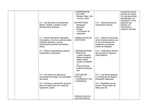 2.2.- Usa técnicas de comprensión
lectora: análisis y síntesis al leer
diversos tipos de textos.
2.3.- Infiere información importante,
el propósito y el tema a partir de datos
implícitos del texto y de sus
conocimientos previos de diversos
textos.
2.4.- Elabora organizadores gráficos
respetando su estructura.
2.5.- Lee textos que selecciona
voluntariamente según sus propósitos
de lectura.
2.6.- Expresa su apreciación personal
sobre los textos que lee, presentan
argumento claves.
- COMPRENSION
LECTORA
. Niveles: literal, infe-
rencial y critico
-ESTRATEGIAS
. Subrayado
. Resumen
. Fichaje.
. Formulación de
preguntas.
-FORMULACION DE
HIPOTESIS
- ORGANIZADORES
GRAFICOS
. Cuadro sinóptico
. Mapa conceptual
. Mapa mental
. Cuadro comparati-
vo
. Línea de tiempo
. Cadena de secuen-
cias.
- LECTURA DE
TEXTOS
LITERARIOS Y NO
LITERARIOS
-PRODUCCION DE
TEXTOS POR SU
2.2.1.- Aplica técnicas de
comprensión lectora.
2.3.1.- Deduce información
de los diversos textos a par
tir de la formulación de
preguntas y el plantea-
miento de hipótesis.
2.4.1.- Sistematiza informa
ción que lee en organiza-
dores gráficos.
2.5.1.- Lee textos literarios
y no literarios con fluidez y
entonación adecuada.
2.6.1- Manifiesta sus opi-
niones críticas sobre los
textos que lee.
importancia de las
normas de ortogra-
Fía, las estructuras
gramaticales y el
vocabulario, como
aspectos que
aportan a la
coherencia y
cohesión del texto.
 