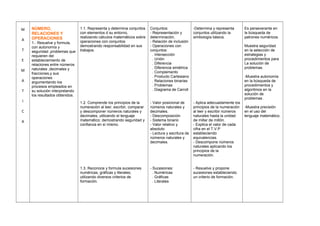 M
A
T
E
M
A
T
I
C
A
NÚMERO,
RELACIONES Y
OPERACIONES
1.- Resuelve y formula,
con autonomía y
seguridad ,problemas que
requieren del
estableciemiento de
relaciones entre números
naturales ,decimales y
fracciones,y sus
operaciones
argumentando los
procesos empleados en
su solución interpretando
los resultados obtenidos.
1.1. Representa y determina conjuntos
con elementos d su entorno,
realizando cálculos matemáticos sobre
operaciones con conjuntos
demostrando responsabilidad en sus
trabajos.
1.2. Comprende los principios de la
numeración al leer, escribir, comparar
y descomponer números naturales y
decimales, utilizando el lenguaje
matemático; demostrando seguridad y
confianza en sí mismo.
1.3. Reconoce y formula sucesiones
numéricas, gráficas y literales;
utilizando diversos criterios de
formación.
Conjuntos:
- Representación y
determinación.
- Relación de inclusión
- Operaciones con
conjuntos:
. Intersección
. Unión
. Diferencia
. Diferencia simétrica
. Complemento
. Producto Cartesiano
. Relaciones binarias
. Problemas
. Diagrama de Carroll
- Valor posicional de
números naturales y
decimales.
- Descomposición
- Sistema binario
- Valor relativo y
absoluto
- Lectura y escritura de
números naturales y
decimales.
- Sucesiones:
. Numéricas
. Gráficas
. Literales
-Determina y representa
conjuntos utilizando la
simbología básica.
- Aplica adecuadamente los
principios de la numeración
al leer y escribir números
naturales hasta la unidad
de millar de millón.
- Explica el valor de cada
cifra en el T.V.P
estableciendo
equivalencias.
- Descompone números
naturales aplicando los
principios de la
numeración.
- Resuelve y propone
sucesiones estableciendo
un criterio de formación.
Es perseverante en
la búsqueda de
patrones numéricos.
Muestra seguridad
en la selección de
estrategias y
procedimientos para
La solución de
problemas.
-Muestra autonomía
en la búsqueda de
procedimientos y
algoritmos en la
solución de
problemas .
-Muestra precisión
en el uso del
lenguaje matemático.
 