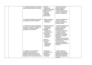 1.4. Resuelve problemas que implican
proporcionalidad directa y porcentaje.
1.5. Resuelve problemas que implican
equivalencias y cambio monetario.
1.6. Reconoce y resuelve problemas
de adición, sustracción, multiplicación
y división de números naturales,
decimales y con fracciones.
1.7. Resuelve y crea problemas
matemáticos relacionados a
situaciones para cuya solución se
plantean y resuelven ecuaciones e
inecuaciones con números decimales.
- Razones
- Proporciones
- Regla de tres simple:
directa, inversa y
compuesta.
- Porcentaje
- Magnitudes
proporcionales
- Sistema monetario:
. Equivalencias
. Problemas
- Números decimales:
. Comparación
. Expresiones
decimales
. Clasificación
. Ubicación en la
recta numérica
. Generatriz
. Operaciones
. Problemas
- Números
fraccionarios:
. Clases
. Comparación
. Operaciones
. Problemas
- Ecuaciones
- Interpretación de
enunciados
- Inecuaciones
- Problemas
- Resuelve problemas
aplicando tablas de
proporcionalidad.
- Aplica la regla de tres
simple y porcentaje en la
solución de problemas.
- Resuelve problemas de
compra y venta de
productos trabajando la
moneda nacional.
- Resuelve comparaciones
usando la simbología
correspondiente en
ejercicios dados.
- Interpreta y representa
números decimales.
- Resuelve y formula
problemas en decimales,
aplicando sus propias
estrategias.
- Aplica convenientemente
las reglas para multiplicar y
dividir fracciones.
- Desarrolla problemas
aplicando operaciones con
fracciones.
- Utiliza el lenguaje
simbólico para resolver
situaciones problemáticas,
planteando ecuaciones
demostrando seguridad y
confianza
 