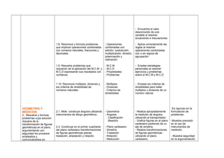 GEOMETRIA Y
MEDICION
2.- Resuelve y formula
problemas cuya solución
requiera de la
transformación de figuras
geométricas en el plano,
argumentando con
seguridad los procesos
empleados y
comunicándolos en
1.8. Reconoce y formula problemas
que implican operaciones combinadas
con números naturales, fracciones y
decimales.
1.9. Resuelve problemas que
requieran de la aplicación del M.C.M y
M.C.D expresando sus resultados con
confianza.
1.10. Reconoce múltiplos, divisores y
los criterios de divisibilidad de
números naturales.
2.1. Mide construye ángulos utilizando
instrumentos de dibujo geométrico.
2.2. Construye en el primer cuadrante
del plano cartesiano transformaciones
de figuras geométricas planas:
traslación, ampliación y rotación.
- Operaciones
combinadas con
adición, sustracción,
multiplicación, división,
potenciación y
radicación.
- M.C.M
- M.C.D
- Propiedades
- Problemas
- Múltiplos
- Divisores
- Criterios de
divisibilidad
- Geometría
- Ángulos:
. Clasificación
. Bisectriz
- Plano cartesiano
- Simetría
- Traslación
- Rotación
- Reducción
- Encuentra el valor
desconocido de una
variable al resolver
ecuaciones e inecuaciones.
- Aplica correctamente las
reglas al resolver
operaciones combinadas
con o sin signos de
agrupación.
- Emplea estrategias
personales al resolver
ejercicios y problemas
sobre el M.C.M y M.C.D
- Emplea los criterios de
divisibilidad para hallar
múltiplos y divisores de un
número natural.
- Realiza apropiadamente
la medición de ángulos
utilizando el transportador.
- Grafica figuras en el plano
cartesiano partiendo de un
eje de simetría.
- Realiza transformaciones
de figuras geométricas
utilizando el plano
cartesiano.
-Es riguroso en la
formulación de
problemas .
-Muestra precisión
en el uso de
instrumentos de
medición.
- Muestra seguridad
en la argumentación
 