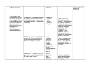 lenguaje matemático.
- Resuelve y formula
problemas cuya solución
requiera de relaciones
métricas y geométricas en
la circunferencia, círculo,
prisma recto y poliedro,
argumentando con
seguridad, los procesos
empleados en su
solución, y
comunicándolos en
lenguaje matemáticos.
2.3. Reconoce el sistema internacional
de unidades relacionándolas con las
mediciones usadas en su comunidad,
demostrando iniciativa y creatividad en
sus trabajos.
2.4. Resuelve problemas que implican
el cálculo de áreas y perímetros de
figuras geométricas expresadas en
diferentes unidades de medida.
2.5. Reconoce e identifica los cuerpos
geométricos a partir de la observación
de objetos de su entorno.
- Ampliación
- Unidades de:
. Longitud
. Masa
. Tiempo
. Superficie
. Volumen
- Áreas:
. Cuadrado
. Triángulo
. Romboide
. Rombo
. Trapecio
- Longitud de:
. Circunferencia
. Círculo
- Áreas sombreadas
- Teorema de
Pitágoras
- Prismas:
. Elementos
. Área
. Volumen
- Pirámides:
- Mide objetos de su
entorno utilizando los
múltiplos y submúltiplos de
las unidades de longitud.
- Realiza conversiones de
una unidad a otra haciendo
uso de los múltiplos y
submúltiplos de las
unidades del S.I
- Resuelve y crea
problemas sobre las
unidades del Sistema
Internacional demostrando
iniciativa y seguridad.
- Halla el área y perímetro
de figuras geométricas
planas, usando diferentes
unidades de medida;
demostrando iniciativa en
su trabajo.
- Ubica en modelos de
sólidos geométricos sus
elementos principales.
- Halla el área y el
de los procesos de
solución de
problemas.
 