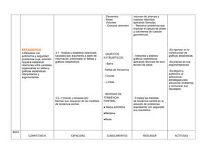 ESTADISTICA
3-Resuelve con
autonomía y seguridad,
problemas cuya solución
requiera establecer
relaciones entre variables,
organizarlas en tablas y
graficas estadísticas
interpretarlas y
argumentarlas
3.1. Analiza y establece relaciones
causales que argumenta a partir de
información presentada en tablas y
gráficos estadísticos.
3.2.- Formula y resuelve pro-
blemas que requieran de las medidas
de tendencia central.
. Elementos
. Áreas
. Volumen
- Cuerpos redondos
- GRAFICOS
ESTADISTICOS:
- Barra
-Tablas de frecuencia
- Circular
- Líneas.
- MEDIDAS DE
TENDENCIA
CENTRAL
♦ Media aritmética
♦Mediana
♦Moda
volumen de prismas y
cuerpos redondos,
aplicando fórmulas.
- Resuelve problemas que
implican el cálculo de áreas
y volúmenes de cuerpos
geométricos.
- Interpreta y elabora
gráficos estadísticos
aplicando técnicas de reco-
lección de datos.
- Emplea las medidas
de tendencia central en la
solución de problemas
expresando con seguridad
sus resultados.
-Es riguroso en la
construcción de
gráficas estadísticas.
-Es preciso en sus
argumentaciones.
-Es seguro y
autónomo al
seleccionar
estrategias para
solucionar problemas
y comunicar sus
resultados.
AREA
COMPETENCIA CAPACIDAD CONOCIMIENTOS INDICADOR ACTITUDES
 