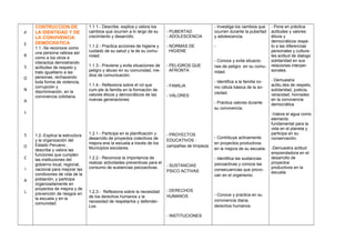 P
E
R
S
O
N
A
L
S
O
C
I
A
L
CONTRUCCION DE
LA IDENTIDAD Y DE
LA CONVIVENCIA
DEMOCRATICA
1.1.-Se reconoce como
una persona valiosa así
como a los otros e
interactúa demostrando
actitudes de respeto y
trato igualitario a las
personas, rechazando
toda forma de violencia,
corrupción y
discriminación, en la
convivencia cotidiana.
1.2.-Explica la estructura
y la organización del
Estado Peruano ,
describe y valora las
funciones que cumplen
las instituciones del
gobierno local, regional,
nacional para mejorar las
condiciones de vida de la
población, y participa
organizadamente en
proyectos de mejora y de
prevención de riesgos en
la escuela y en la
comunidad.
1.1.1.- Describe, explica y valora los
cambios que ocurren a lo largo de su
crecimiento y desarrollo.
1.1.2.- Practica acciones de higiene y
cuidado de su salud y la de su comu-
nidad.
1.1.3.- Previene y evita situaciones de
peligro y abuso en su comunidad, me-
dios de comunicación.
1.1.4.- Reflexiona sobre el rol que
cum-ple la familia en la formación de
valores éticos y democráticos de las
nuevas generaciones.
1.2.1.- Participa en la planificación y
desarrollo de proyectos colectivos de
mejora ene la escuela a través de los
Municipios escolares.
1.2.2.- Reconoce la importancia de
realizar actividades preventivas para el
consumo de sustancias psicoactivas.
1.2.3.- Reflexiona sobre la necesidad
de los derechos humanos y la
necesidad de respetarlos y defender-
Los.
- PUBERTAD
- ADOLESCENCIA
- NORMAS DE
HIGIENE
- PELIGROS QUE
AFRONTA
- FAMILIA
- VALORES
- PROYECTOS
EDUCATIVOS :
campañas de limpieza.
- SUSTANCIAS
PSICO ACTIVAS
- DERECHOS
HUMANOS
- INSTITUCIONES
- Investiga los cambios que
ocurren durante la pubertad
y adolescencia.
-
- Conoce y evita situacio-
nes de peligro en su comu-
nidad.
- Identifica a la familia co-
mo célula básica de la so-
ciedad.
- Practica valores durante
su convivencia.
- Contribuye activamente
en proyectos productivos
en la mejora de su escuela.
- Identifica las sustancias
psicoactivas y conoce las
consecuencias que provo-
can en el organismo.
- Conoce y practica en su
convivencia diaria,
derechos humanos.
- Pone en práctica
actitudes y valores
éticos y
democráticos respe-
to a las diferencias
personales y cultura-
les actitud de dialogo
solidaridad en sus
relaciones interper-
sonales.
- Demuestra
actitu.des de respeto,
solidaridad, justicia,
veracidad, honradez
en la convivencia
democrática
-Valora el agua como
elemento
fundamental para la
vida en el planeta y
participa en su
conservación.
-Demuestra actitud
emprendedora en el
desarrollo de
proyectos
productivos en la
escuela.
 