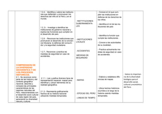 COMPRENSION DE
LA DIVERSIDAD
GEOGRAFICA Y DE
LOS PROCESOS
HISTORICOS.
2.1.- Se reconoce como
parte de las historia y del
contexto geográfico
nacional, describe y
compara las principales
características de las
regiones naturales del
Perú, relacionándolas con
el desarrollo socio cultural
de cada región del país,
apreciando su diversidad
natural y cultural.
1.2.4.- Identifica y valora las institucio-
nes que defienden y promueven los
derechos del niño en el Perú y en el
mundo.
1.2..5.- Investiga e identifica las
instituciones de gobierno nacional y
explica las funciones que cumplen en
el desarrollo del país.
1.2.6 .- Reconoce las instituciones que
promueven el desarrollo de la concien-
cia tributaria, la defensa del consumi-
dor y la seguridad ciudadana.
1.2.7.- Reconoce y practica las
medidas de seguridad en caso de
accidentes.
2.1.1.- Lee y grafica diversos tipos de
representación espacial: mapas para
identificar y ubicar elementos de su
realidad geográfica.
2.1.2.- Representa gráficamente
hechos de su historia nacional
utilizando medidas temporales.
- INSTTITUCIONES
GUBERNAMENTA-
LES
- INSTITUCIONES
LOCALES
- ACCIDENTES.
-MEDIDAS DE
SEGURIDAD
- MAPAS
- EPOCAS DEL PERÚ
- LINEAS DE TIEMPO
- Conoce el rol que cum-
plen las instituciones en
defensa de los derechos de
los niños.
- Identifica el rol de las ins-
tituciones del país
- Identifica la función que
cumple las instituciones .
- Conoce a las autoridades
de su localidad..
- Practica activamente me-
didas de seguridad en caso
de accidentes.
- Elabora y establece dife-
rencias de mapas.
- Ubica hechos históricos
ocurridos a lo largo de la
historia usando medidas
temporales.
- Valora la importan-
cia de la diversidad
biológica para el
desarrollo social,
cultural y económico
del Perú.
 