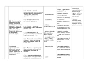 2.2.- Describe y explica
los procesos sociales,
políticos, económicos
ocurridos en las diversas
etapas de la historia del
Perú, asume una actitud
crítica sobre estos
procesos y expresa su
compromiso de contribuir
al mejoramiento y
desarrollo del país.
2.3.-Participa
organizadamente en
acciones de Defensa
Civil, Seguridad Vial y
Gestión de Riesgo en los
ámbitos en los que se
desenvuelve.
2.1.3.- Describe y valora la
biodiversidad de las regiones naturales
del Perú y reconoce la necesidad de
participar de su protección y
aprovechamiento racional.
2.1.4.- Identifica y describe los
elementos del geosistema.
2.1.5.- Describe y explica los
movimientos de la tierra en el sistema
planetario solar.
2.2.1.- Describe y explica los
procesos sociopolíticos ocurridos a lo
largo de la historia del Perú.
2.2.2.- Reconoce la diversidad étnica,
lingüística y cultural del Perú y la
valora como una gran riqueza de
nuestro país.
2.3.1.- Reconoce la importancia del
Sistema Nacional de Defensa Civil
para enfrentar situaciones de
desastres.
2.3.2.- Participa con Participa con
responsabilidad en la organización y
evaluación de simulacros de sismos
- BIODIVERSIDAD
- GEOSISTEMA
-SISTEMA
PLANETARIO SOLAR
- HECHOS HISTORI-
COS DEL PERÚ:
época virreinato
- DIVERSIDAD ETNI-
CA, CULTURAL Y
LINGÜÍSTICA DEL
PERÚ
- DEFENSA CIVIL
- SISMO
- Conoce y valora la biodi-
versidad del Perú.
- Establece formas de
protección y cuidado.
- Reconoce los elementos
del geosistema.
- Establece formas de cui-
dado.
- Identifica los diferentes
elementos que conforman
el Sistema Planetario Solar.
- Relata los principales
hechos históricos ocurridos
a lo largo de la historia del
Perú.
- Identifica la diversidad et-
nica, lingüística y cultural
del Perú.
- Identifica el rol que cum-
ple el Sistema de Defensa
Civil en caos de desastres.
- Participa activamente en
simulacros realizados en la
escuela.
- Participa con
responsabilidad en la
organización de
Brigadas de Defensa
Civil en la escuela y
la comunidad.
- Valora los
principales lugares
representativos del
patrimonio natural y
cultural en el mundo.
 