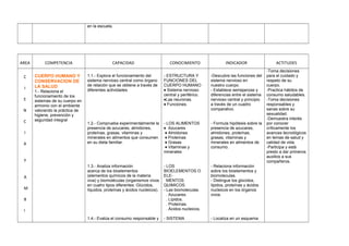 en la escuela.
AREA COMPETENCIA CAPACIDAD CONOCIMIENTO INDICADOR ACTITUDES
C
I
E
N
C
I
A
Y
A
M
B
I
CUERPO HUMANO Y
CONSERVACION DE
LA SALUD
1.- Relaciona el
funcionamiento de los
sistemas de su cuerpo en
armonio con el ambiente
valorando la práctica de
higiene, prevención y
seguridad integral
1.1.- Explora el funcionamiento del
sistema nervioso central como órgano
de relación que se obtiene a través de
diferentes actividades
1.2.- Comprueba experimentalmente la
presencia de azucares, almidones,
proteínas, grasas, vitaminas y
minerales en alimentos que consumen
en su dieta familiar.
1.3.- Analiza información
acerca de los bioelementos
(elementos químicos de la materia
viva) y biomoléculas (organismos vivos
en cuatro tipos diferentes: Glúcidos,
líquidos, proteínas y ácidos nucleicos).
1.4.- Evalúa el consumo responsable y
- ESTRUCTURA Y
FUNCIONES DEL
CUERPO HUMANO
♦ Sistema nervioso
central y periférico.
♦Las neuronas.
♦ Funciones.
- LOS ALIMENTOS
♦ Azucares
♦ Almidones
♦ Proteínas
♦ Grasas
♦ Vitaminas y
minerales
- LOS
BIOELEMENTOS O
ELE-
MENTOS
QUIMICOS.
- Las biomoleculas.
. Azucares.
. Lípidos.
. Proteínas.
. Ácidos nucleicos.
- SISTEMA
-Descubre las funciones del
sistema nervioso en
nuestro cuerpo.
- Establece semejanzas y
diferencias entre el sistema
nervioso central y principio
a través de un cuadro
comparativo.
- Formula hipótesis sobre la
presencia de azucares,
almidones, proteínas,
grasas, vitaminas y
minerales en alimentos de
consumo.
- Relaciona información
sobre los bioelementos y
biomoleculas.
- Distingue los glúcidos,
lípidos, proteínas y ácidos
nucleicos en los órganos
vivos.
- Localiza en un esquema
-Toma decisiones
para el cuidado y
respeto de su
cuerpo.
-Practica hábitos de
consumo saludables.
-Toma decisiones
responsables y
sanas sobre su
sexualidad.
-Demuestra interés
por conocer
críticamente los
avances tecnológicos
en temas de salud y
calidad de vida.
-Participa y está
presto a dar primeros
auxilios a sus
compañeros.
 