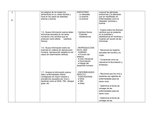 E
N
los peligros de los trastornos
alimenticios en su medio familiar y
local en los casos de obesidad,
anemia y bulimia.
1.5.- Busca información acerca delas
hormonas sexuales en los seres
humanos y los cambios que se
producen como efecto (cambios
físicos).
1.6.- Busca información sobre los
avances en materia de reproducción
humana. reproducción asistida en los
casos de inseminación artificial.
1.7.- Analiza la información acerca
dela s enfermedades infecto
contagiosas de mayor impacto y
prevalencia causados por virus y
bacterias como el SIDA, TBC, dengue
gripe, etc.
ENDOCRINO
. La obesidad.
. La anemia.
. La bulimia
- Cambios físicos
- Pubertad
- Adolescencia
- REPRODUCCION
EN EL SER
HUMANO
♦ Función del
sistema.
♦ Ciclo menstrual
♦ Fecundación
♦ Etapas del
desarrollo humano
- ENFERMEDADES
INFECTO-
CONTAGIOSAS.
♦ SIDA
♦ TBC
♦ Otras.
.
corporal las glándulas
endocrinas y la alteración
que se manifiestan en
enfermedades como la
obesidad, anorexia y
bulimia
- Explica sobre los diversos
cambios que se presenta
en la pubertad y
adolescencia en hombres y
mujeres por acción de las
hormonas.
- Reconoce los órganos
sexuales del hombre y la
mujer.
- Comprende como se
reproduce la fecundación y
embarazo.
- Reconoce que los virus y
bacterias son agentes de
enfermedades para los
seres vivos.
- Determina la forma de
contagio de las
enfermedades para los
seres vivos.
- Determina la forma de
contagio de las
 