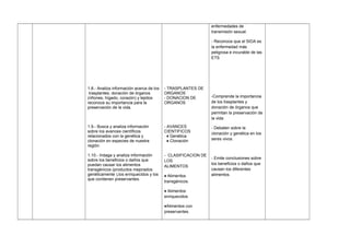 1.8.- Analiza información acerca de los
trasplantes, donación de órganos
(riñones, hígado, corazón) y tejidos
reconoce su importancia para la
preservación de la vida.
1.9.- Busca y analiza información
sobre los avances científicos
relacionados con la genética y
clonación en especies de nuestra
región.
1.10.- Indaga y analiza información
sobre los beneficios o daños que
puedan causar los alimentos
transgénicos (productos mejorados
genéticamente ),los enriquecidos y los
que contienen preservantes.
- TRASPLANTES DE
ORGANOS
- DONACION DE
ORGANOS
- AVANCES
CIENTIFICOS
♦ Genética
♦ Clonación
- CLASIFICACION DE
LOS
ALIMENTOS
♦ Alimentos
transgénicos.
♦ Alimentos
enriquecidos
♦Alimentos con
preservantes.
enfermedades de
transmisión sexual.
- Reconoce que el SIDA es
la enfermedad más
peligrosa e incurable de las
ETS
-Comprende la importancia
de los trasplantes y
donación de órganos que
permitan la preservación de
la vida.
- Debaten sobre la
clonación y genética en los
seres vivos.
- Emite conclusiones sobre
los beneficios o daños que
causan los diferentes
alimentos.
 