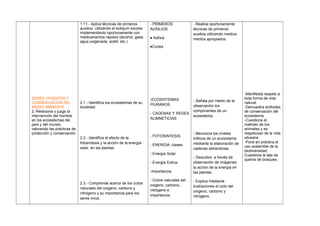 SERES VIVIENTES Y
CONSERVACION DEL
MEDIO AMBIENTE
2.-Relaciona y juzga la
intervención del hombre
en los ecosistemas del
país y del mundo,
valorando las prácticas de
protección y conservación
1.11.- Aplica técnicas de primeros
auxilios utilizando el botiquín escolar
implementando oportunamente con
medicamentos rápidos (alcohol, gasa,
agua oxigenada, acetil, etc.)
2.1.- Identifica los ecosistemas de su
localidad.
2.2.- Identifica el efecto de la
fotosíntesis y la acción de la energía
solar en las plantas.
2.3.- Comprende acerca de los ciclos
naturales del oxígeno, carbono y
nitrógeno y su importancia para los
seres vivos.
- PRIMEROS
AUXILIOS
♦ Asfixia
♦Cortes
-ECOSISTEMAS
PIURANOS
- CADENAS Y REDES
ALIMNETICIAS
- FOTOSINTESIS
- ENERGIA: clases.
- Energía Solar.
- Energía Eotica.
-Importancia.
- Ciclos naturales del
oxigeno, carbono,
nitrógeno e
importancia.
- Realiza oportunamente
técnicas de primeros
auxilios utilizando medica-
mentos apropiados.
- Señala por medio de la
observación los
componentes de un
ecosistema.
- Menciona los niveles
tróficos de un ecosistema
mediante la elaboración de
cadenas alimenticias.
- Descubre a través de
observación de imágenes
la acción de la energía en
las plantas.
- Explica mediante
ilustraciones el ciclo del
oxígeno, carbono y
nitrógeno.
-Manifiesta respeto a
toda forma de vida
natural.
-Demuestra actitudes
de conservación del
ecosistema.
-Cuestiona el
maltrato de los
animales y es
respetuoso de la vida
silvestre.
-Pone en práctica el
uso sostenible de la
biodiversidad.
Cuestiona la tala de
quema de bosques.
 