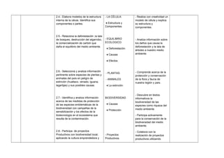 2.4.- Elabora modelos de la estructura
interna de la célula. Identifica sus
componentes o partes.
2.5.- Relaciona la deforestación ,la tala
de bosques, destrucción del algarrobo,
la comercialización de carbón que
daña el equilibrio del medio ambiente.
2.6.- Selecciona y analiza información
pertinente sobre especies de plantas y
animales del país en peligro de
extinción (hualtaco, venado, iguana,
lagartijas) y sus posibles causas.
2.7.- Identifica y analiza información
acerca de las medidas de protección
de las especies emblemáticas de la
biodiversidad con campañas de la
sensibilización y los efectos de la
biotecnología en el ecosistema que
resulta de la contaminación.
2.8.- Participa de proyectos
Productivos con biodiversidad local,
aplicando la cultura emprendedora y
- LA CÉLULA:
♦ Estructura y
Componentes.
- EQUILIBRIO
ECOLOGICO:
♦ Deforestación.
♦ Causas
♦ Efectos.
- PLANTAS:
- ANIMALES
♦ La extinción.
BIODIVERSIDAD
♦ Causas
♦ Protección
- Proyectos
Productivos.
- Realiza con creatividad un
modelo de célula y explica
su estructura y
componentes.
- Analiza información sobre
los daños que causa la
deforestación y la tala de
árboles a nuestro medio
ambiente.
- Comprende acerca de la
protección y conservación
de la flora y fauna de
nuestra región y país.
- Descubre en textos
informativos la
biodiversidad de las
especies como riqueza del
medio ambiente.
- Participa activamente
para la conservación de la
biodiversidad del medio
ambiente.
- Colabora con la
realización de proyectos
productivos utilizando
 