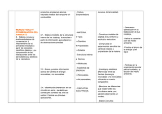 MUNDO FISICO Y
CONSERVACION DEL
AMBIENTE
3.- Elabora, ensaya y
evalúa estrategias de
conservación y
mejoramiento de su
ambiente inmediato a
partir de conceptos
científicos básicos, y su
comprensión de las
interacciones entre los
seres bióticos y abióticos
de la naturaleza
productiva empleando abonos
naturales medios de transporte sin
combustible.
3.1.- Elabora modelos de la estructura
interna de los objetos y sustancias a
partir de información que adquiere o
de observaciones directas.
3.2.- Busca y analiza información
acerca de fuentes de energía
renovables y no renovables.
3.4.- Identifica las diferencias en los
circuitos en serie y paralelo que
constituyen conexión de pilas de
carbón. Explora sus diversas
aplicaciones.
- Cultura
Emprendedora.
- MATERIA:
♦ Tipos.
♦ Cambios
♦ Propiedades
♦ Estados
- Estructura interna:
♦ Átomos.
♦ Moléculas.
- FUENTES DE
ENERGIA:
♦ Renovables.
♦ No renovables.
- CIRCUITOS
ELÉCTRICOS.
recursos de la localidad.
- Construye modelos de
objetos de sui entorno y
explica su estructura.
- Comprueba en
experimentos sencillos los
cambios estados y
propiedades de la materia.
- Investiga y establece
diferencias entre las
fuentes de energía
renovables y no renovables
utilizando un cuadro
comparativo
- Menciona las diferencias
que existen entre los
circuitos en serie y en
paralelo observando un
modelo.
- Elabora circuitos
- Demuestra
satisfacción en la
Elaboración de sus
modelos.
-Valora la conserva-
ción del medio
ambiente.
-Practica el ahorro de
la energía y del
agua.
- Participa en la
organización escolar
para el cuidado y p-
tección del medio
ambiente.
 