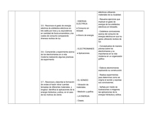 3.5.- Reconoce el gasto de energía
eléctrica de artefactos eléctricos en
kilo watts por hora y su equivalencia
en cantidad de focos encendidos y los
costos de consumo comparando
diversos recibos de luz.
3.6.- Comprende y experimenta acerca
de los electroimanes en a vida
moderna realizando algunas practicas
de experimento
3.7.- Reconoce y describe la formación
de ondas al hacer vibrar cuerdas
tensadas de diferentes materiales y
longitud. identifica la aplicaciones de la
energía hidráulica y eólica, en el caso
de los molinos de viento.
- ENERGIA
ELÉCTRICA
♦ Consumo en
kilowatt.
♦ Ahorro de energía.
- ELECTROIMANES
♦ Aplicaciones.
- EL SONIDO
- Vibración de
materiales.
- Medición y grafica.
- LA ENERGIA:
- Clases.
eléctricos utilizando
materiales de su localidad.
- Resuelve ejercicios que
implican el gasto de
energía de los artefactos
eléctricos en kilowatts.
- Establece conclusiones
acerca del consumo de
energía eléctrica en sus ho-
gares utilizando recibos de
luz.
- Conceptualiza de manera
precisa sobre los
electroimanes y su
importancia en la vida
moderna en un organizador
gráfico.
- Elabora electroimanes
explicando su construcción.
- Realiza experimentos
para determinar como se
origina el sonido y expresa
sus conclusiones.
- Señala por medio de
ilustraciones e imágenes
las aplicaciones de la
energía hidráulica y eólica.
 