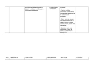 vehículos del parque automotor) y
propone medidas preventivas para
contrarrestar sus efectos
♦ Contaminación
Ambiental
ambiente.
- Plantea medidas
preventivas que ayuden a
contrarrestar los efectos de
la contaminación
ambiental.
- Opina sobre las causas
del adelgazamiento de la
capa de ozono y de sus
consecuencias para la vida
del planeta.
- Menciona como esta
compuesta la capa de
ozono y sus beneficios
para la vida.
AREA COMPETENCIA CAPACIDADES CONOCIMIENTOS INDICADOR ACTITUDES
 