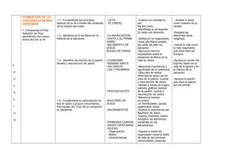 E
D
U
C
A
C
I
O
N
FORMACION DE LA
CONCIENCIA MORAL
CRISTIANA
1.-Comprende el Plan
Salvador de Dios
asumiendo una nueva
forma de vivir su fe.
1.1.- Fundamenta los principios
básicos de su fe a través del contenido
de la oración del credo.
1.2.- Identifica el rol de María en la
Historia de la salvación.
1.3.- Identifica los hechos de la pasión,
Muerte y resurrección de Jesús.
1.4.- Fundamenta su participación ac-
tiva en actos y grupos comunitarios,
Parroquias, etc. fruto de su compromi-
so bautismal.
- LA FE
- EL CREDO
-LA ANUNCIACIÓN
-VISITA A SU PRIMA
ISABEL.
.NACIMIENTO DE
JESÚS.
BODAS DE CANAÁ
-CUARESMA
-SEMANA SANTA
-VIA CRUCIS
.LAS 7 PALABRAS
-PENTESCOSTÉS
-BAUTISMO DE
JESÚS
-SACRAMENTOS
-PRIMERAS COMUNI-
DADES CRISTIANAS
-IGLESIA
. Organización
. Misión
. Características
-Explica con claridad la
par-
tes del credo.
-Manifiesta su fe rezando
El credo con devoción.
-Señala en un organizador
visual que María acepta
ser parte del plan de
salvación.
-Menciona hechos
importantes sobre la
presencia de María en la
vida de Jesús.
-Menciona importancia y
significado de la cuaresma.
-Descubre en textos
informativos sobre los he-
chos de la pasión, muerte
y resurrección de Jesús.
-Señala a través de organi-
zadores gráficos hechos
de la pasión, muerte y
resurrección de Jesús.
-Menciona hechos
ocurridos
en Pentecostés usando
organizador visual.
-Explica la importancia del
Bautismo de Jesús.
-Explica mediante cuadro
Sinóptico los elementos
presentes en los
sacramentos.
-Expone a través de
organizador visual el estilo
de vida de las primeras
comunidades cristianas.
-Acepta a Jesús
como maestro de la
verdad.
-Respeta las
diferentes ideas
religiosas.
-Valora la vida como
lo más importante
que tiene todo ser
humano.
-Aprecia la acción del
Espíritu Santo en la
vida de la iglesia y en
la historia de la
salvación.
-Aprecia la opción
que hace la iglesia
por los pobres.
 