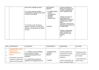 bien común ,a ejemplo de Jesús
2.3.-Procura imitar las virtudes y
comportamiento de María como madre
de Jesús y de la iglesia.
2.4.-Formula un plan de vida con
objetivos concretos y acciones para
mejorar su vida personal y de relación
con Dios
HISTORIA DE
SANTOS
- LA VIRGEN MARIA
. Virtudes
. Características
. Privilegios
. Atributos
. Advocaciones
LA BIBLIA
-Conoce la historia de
Santos reconociendo sus
virtudes y acogiéndolos
como modelos de vida.
-Señala a través de un
organizador visual,
características ,virtudes y
privilegios de la Virgen
María.
-Descubre y menciona las
diferentes advocaciones de
la Virgen María.
-Señala en organizador
visual las partes de la
biblia y los libros que
compren-
den
AREA COMPETENCIA CAPACIDADES CONOCIMIENTO INDICADORES ACTITUDES
E
D
U
C
COMPRENSIÓN Y DESA-
RROLLO DE LA
CORPOREIDAD Y LA
SALUD.
Comprende su desarrollo
corporal, el cuidado de la
salud y la práctica organi-
1.1.- Identifica y utiliza actividades
para la activación corporal
(calentamiento)explicando sus
beneficios.
1.2.- Experimenta y describe la
relajación de la totalidad corporal y
- EJERCICIOS DE
CALENTA-
MIENTO
- FUERZA
- Realiza actividades de
calentamiento corporal
comprendiendo sus
beneficios.
- Ejecuta movimientos de
fuerza, velocidad, flexibili-
- Adopta de manera
autónoma higiénicos
y de cuidado.
- Es persistente para
superar retos y
 