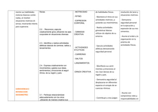 mente sus habilidades
motoras b{asicas combi-
nadas, al resolver
situaciones motrices di-
versas; mostrando interés
para superarse.
CONVIVENCIA E
INTERACCION
SOCIOMOTRIZ
físicas.
2.2… Reconoce y ejecuta
creativamente giros utilizando los ejes
corporales en situaciones diversas.
2.3.- Identifica y realiza actividades
atléticas básicas de carreras, saltos y
lanzamientos.
2.4.- Expresa creativamente con
movimientos y gestos sus ideas,
sentimientos y emociones al seguir
ritmos, de su región y país.
3.1.- Participa relacionándose
adecuadamente con los otros
,utilizando de manera creativa sus
- MOTRICIDAD
- RITMO
- EXPRESION
CORPORAL
- GIMNASIA
CREATIVA.
- ACTIVIDADES
ATLETICAS
- CARRERAS
- SALTOS
-LANZAMIENTOS.
-DANZA CREATIVA
de habilidades físicas.
- Mantiene el ritmo en sus
actividades motrices ,a-
justando sus movimientos.
- Realiza actividades
gimnásticas básicas
utilizan-do objetos de su
entorno.
- Ejecuta actividades
atléticas demostrando
seguridad personal.
- Manifiesta sus sentí-
mientos y emociones al
rea-.lizar danzas de su
región y país.
- Demuestra seguridad al
desplazarse en diferentes
espacios al compás de se-
cuencias rítmicas.
- Contribuye y crea juegos
resolución de tares y
situaciones motrices.
- Demuestra
seguridad personal
en la ejecución y
expresión de sus mo-
vimientos.
- Asume el orden y la
organización en la
práctica de
actividades físicas.
- Asume con
compromiso roles y
responsabilidades en
 